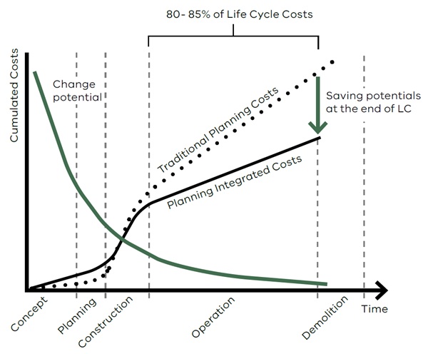 Graph - Cumulated Costs vs Time